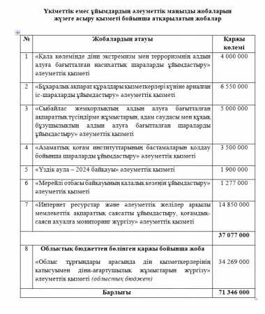 Үкіметтік емес ұйымдардың әлеуметтік маңызды жобаларын  жүзеге асыру қызметі бойынша атқарылатын жобалар